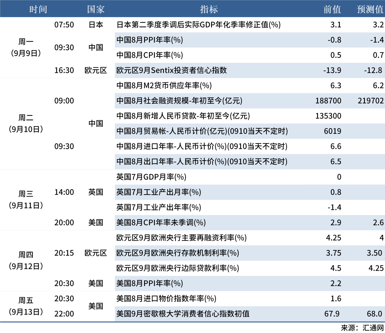 9.7 下周數據